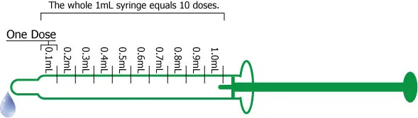Illustration of a 1 mL syringe labeled in 0.1 mL increments showing 10 total doses for compounded transdermal medications for pets